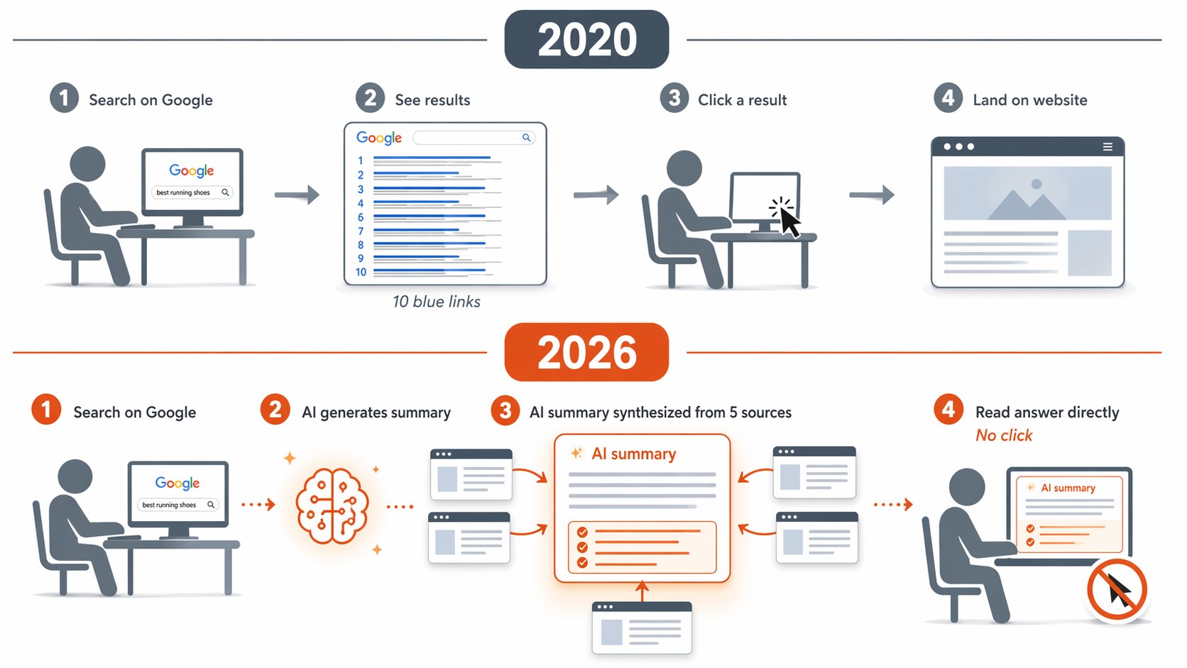 Infographic comparing how search worked in 2020 with ten blue links versus 2026 where AI generates a summary from multiple sources, often resulting in no click to the website