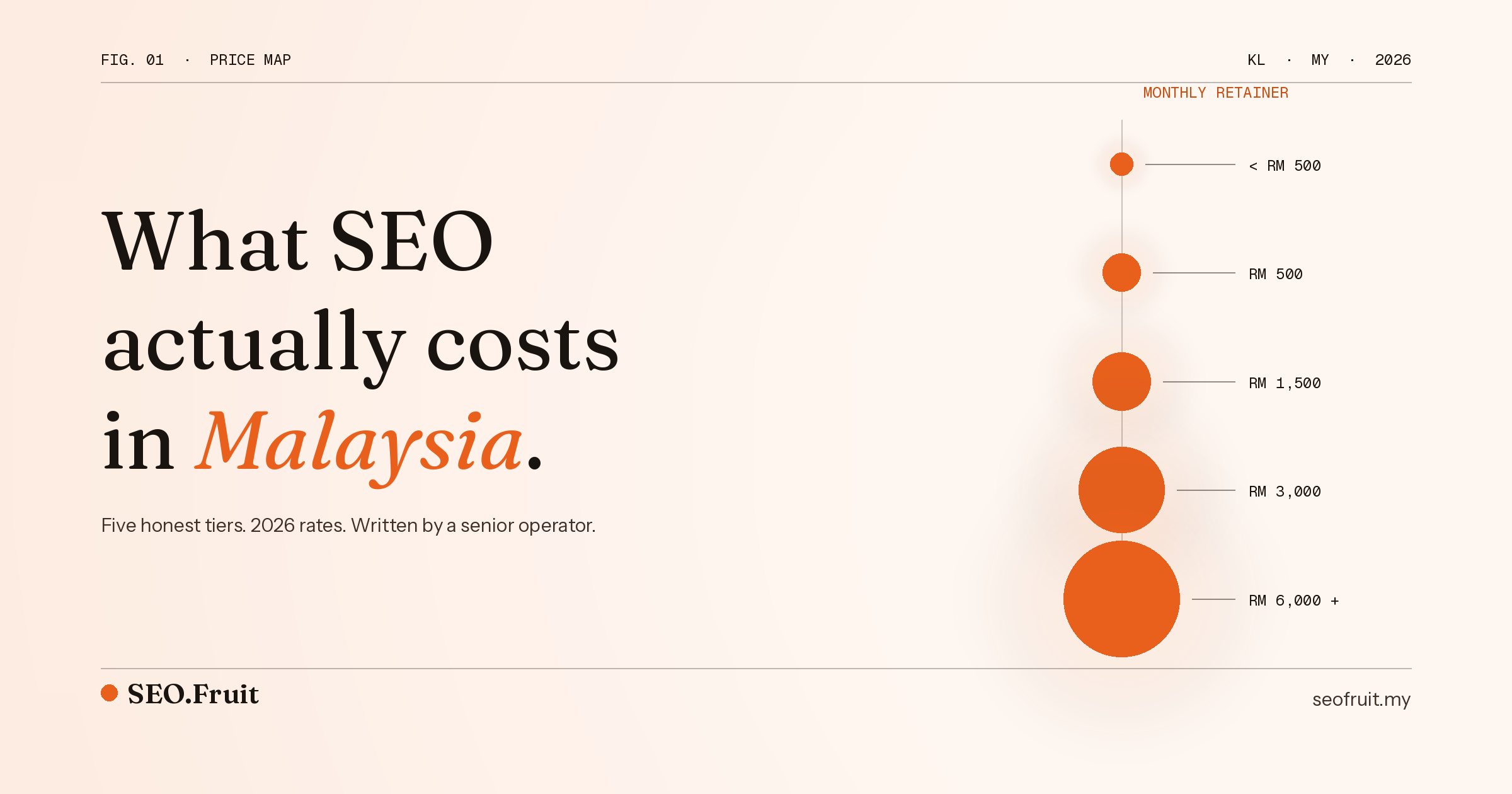 Five growing orange circles on a ringgit ledger line, one per SEO pricing tier in Malaysia, by SEO.Fruit
