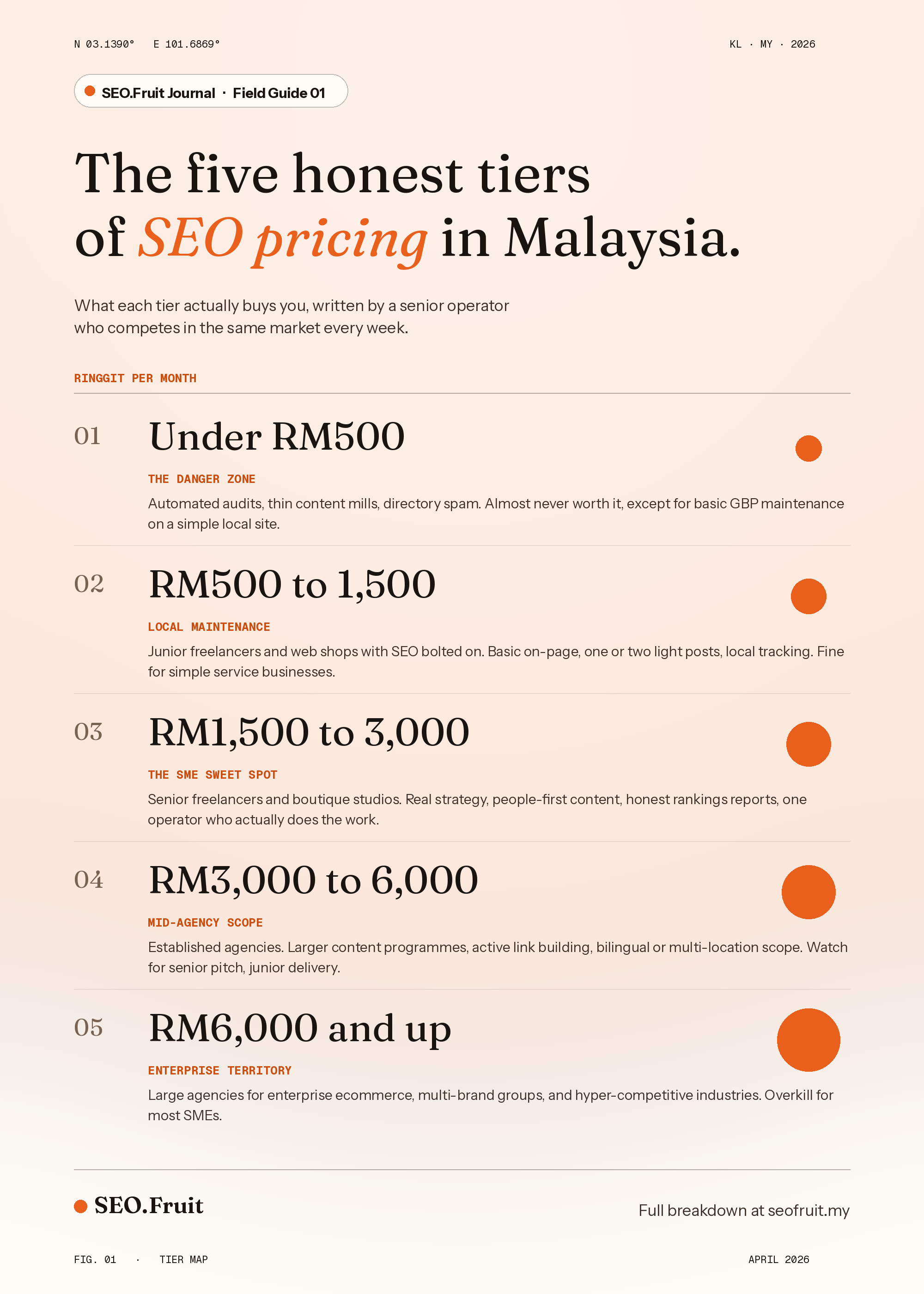 The five tiers of SEO pricing in Malaysia, from under RM500 to RM6,000 and above, with what each tier really buys you